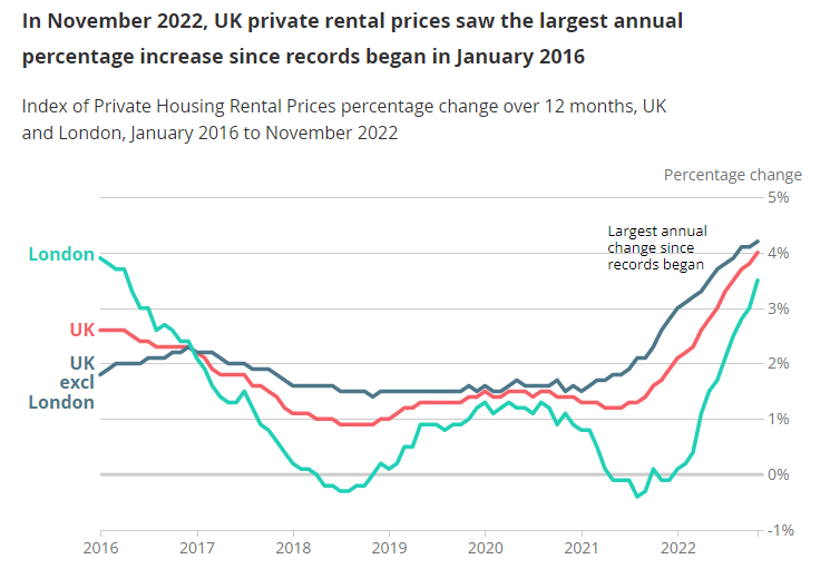 Rental price percentage change